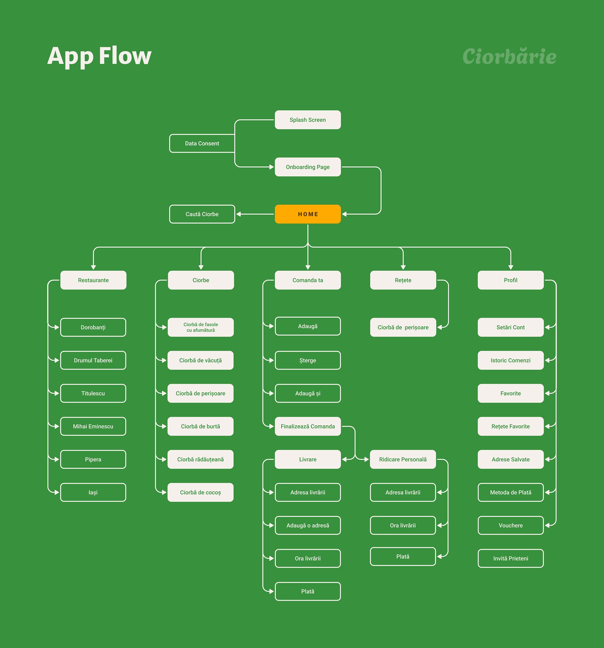 Ciorbarie — user flow