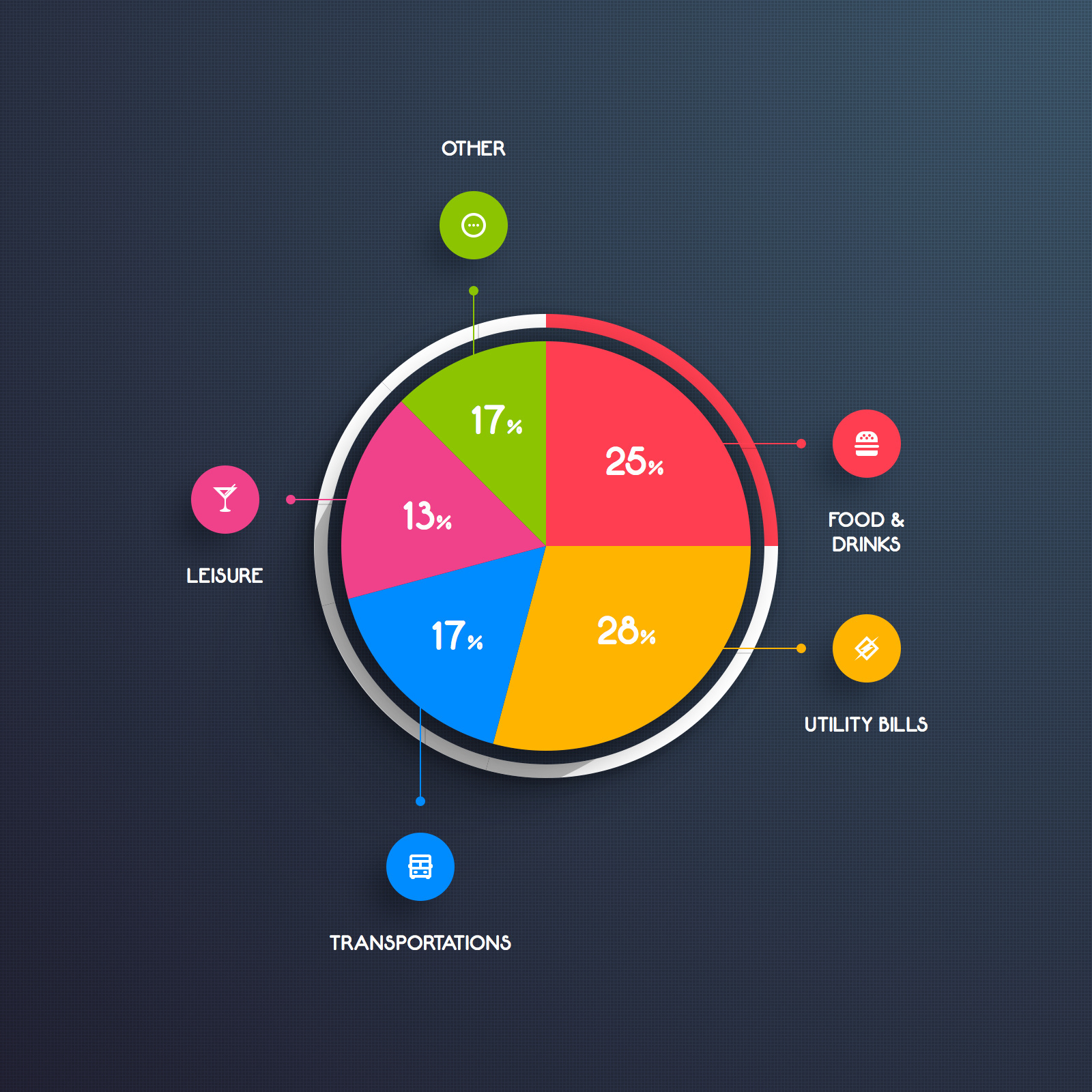 Alimentation Pie Chart — Variation 2