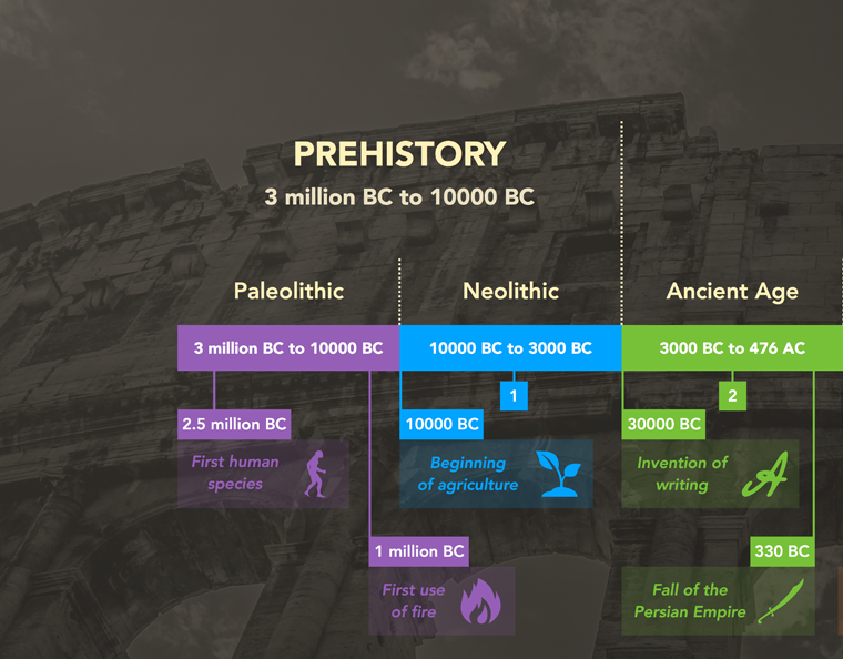 Human History Timeline
