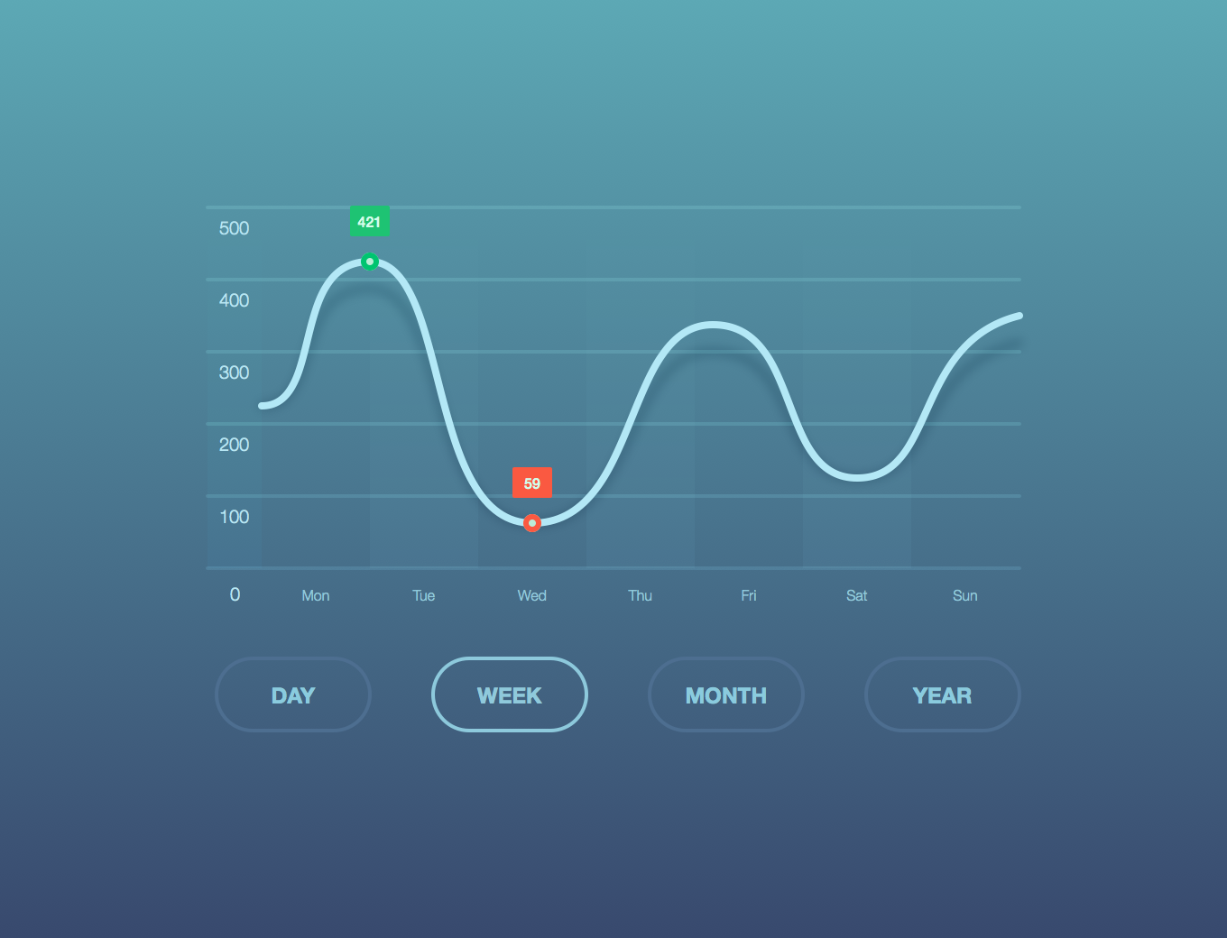 Smooth Line Chart — Variation 2