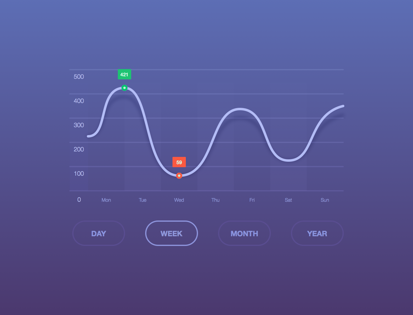 Smooth Line Chart — Variation 3