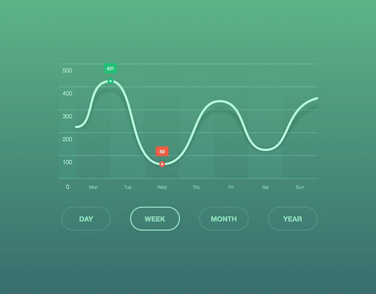 Smooth Line Chart